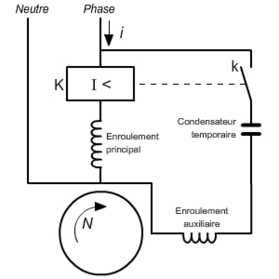 Moteur asynchrone monophasé à condensateur permanent ou temporaire